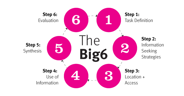 big 6 research model steps